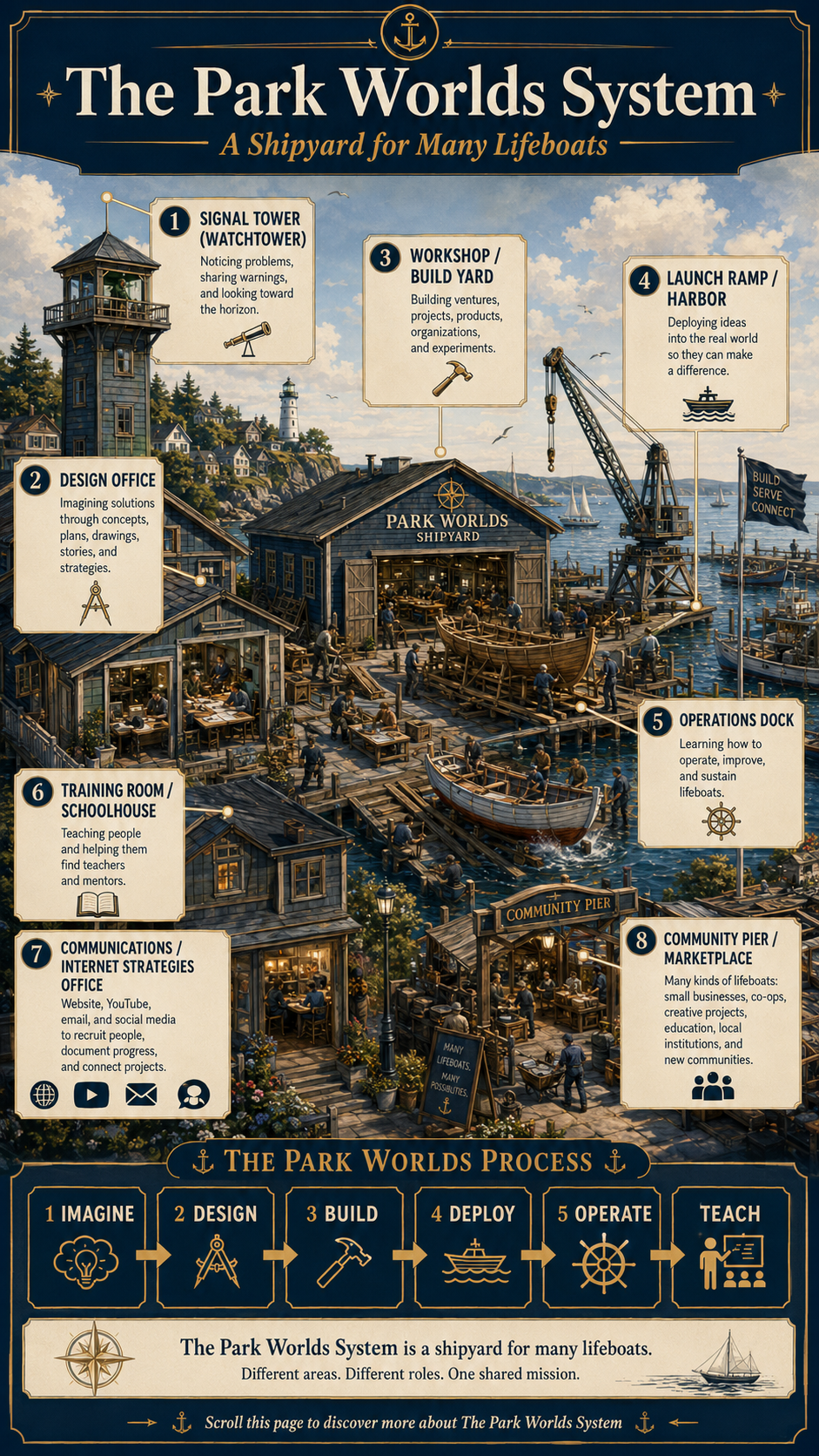 The Park Worlds System Shipyard